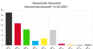 Das Ergebnis der Gemeinderatswahlen.